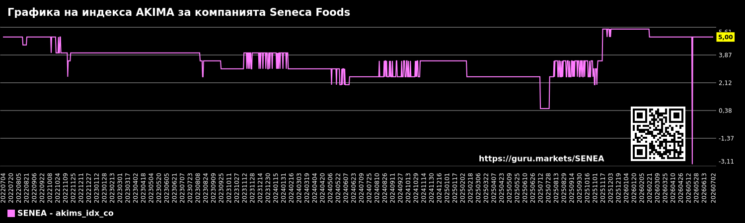 Графика на индекса AKIMA за компанията Seneca Foods
